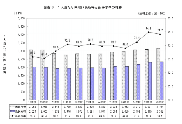 沖縄　1人当たり県（国）民所得と所得水準の推移